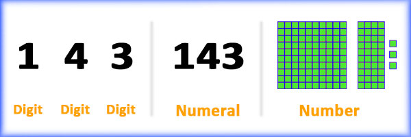 Difference Between Digits, Numbers and Numerals