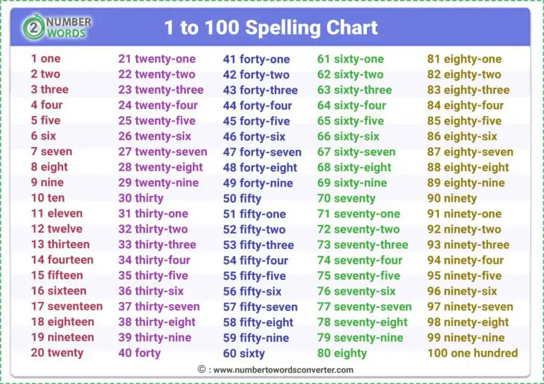 Counting Numbers in English From 1 to 100 Spelling Chart