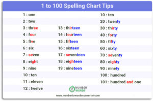 Counting Numbers in English From 1 to 100 Spelling Chart