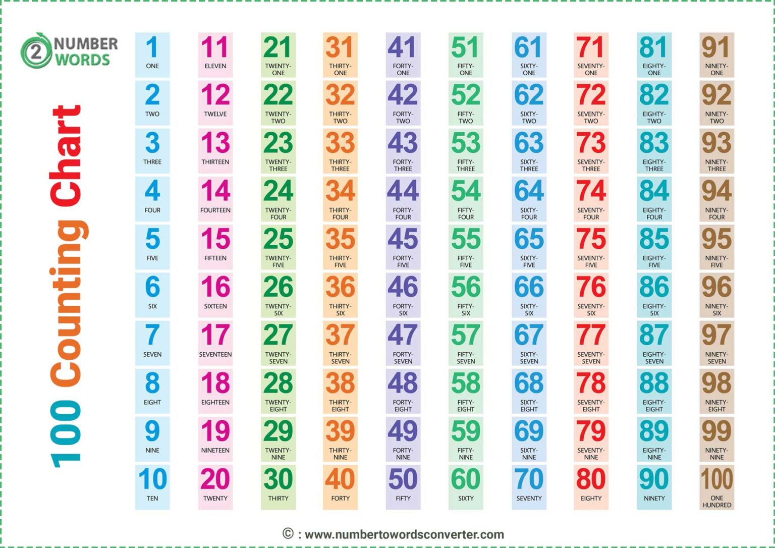 Counting Numbers In English From 1 To 100 Spelling Chart